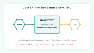 CBD giver normalt ikke positiv THC-test, men et CBD-produkt med THC kan give udslag på en narkotest.