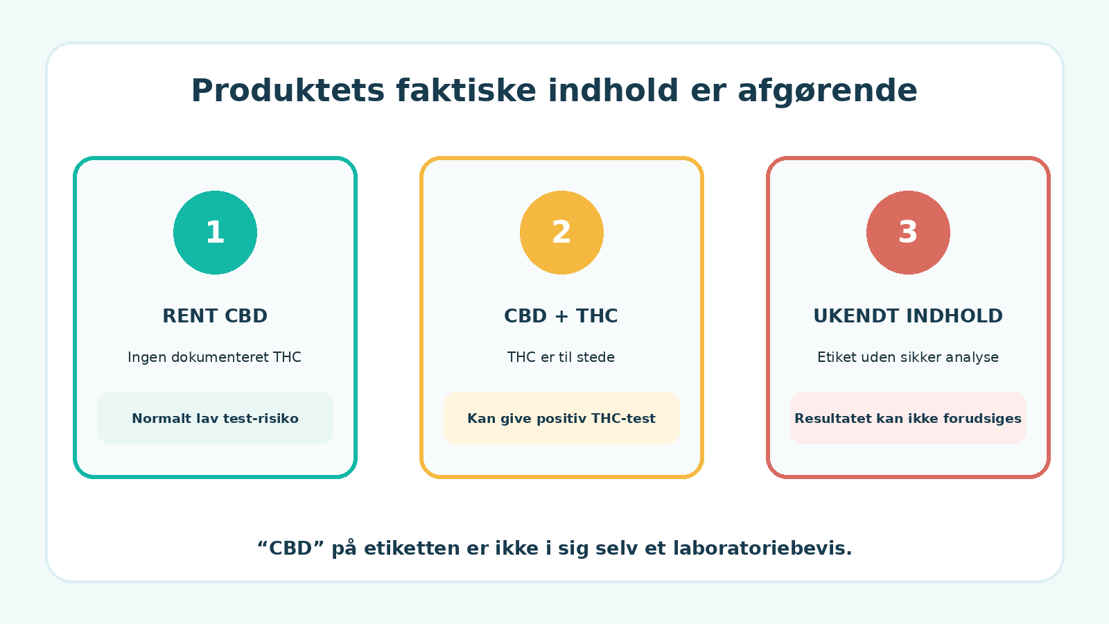 Tre mulige forløb: rent CBD, CBD-produkt med THC og ukendt eller utilstrækkeligt dokumenteret indhold.