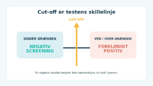 Cut-off på en narkotest som grænsen mellem negativt og foreløbigt positivt resultat.