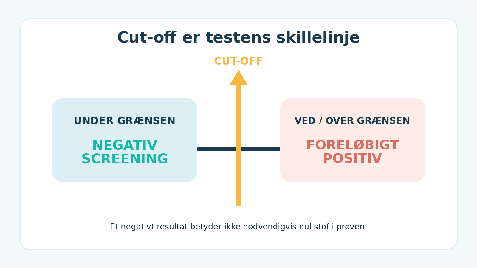 Cut-off på en narkotest som grænsen mellem negativt og foreløbigt positivt resultat.