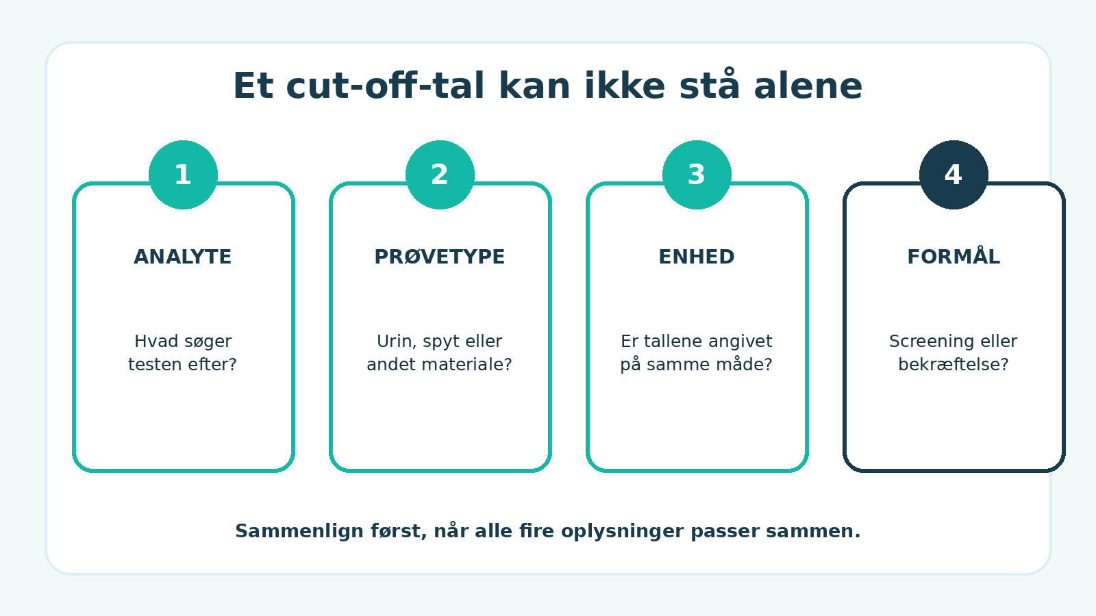 Fire oplysninger der skal passe sammen ved sammenligning af cut-off på narkotests: analyte, prøvetype, enhed og formål.