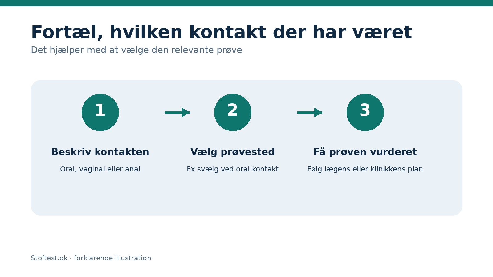 Valg af prøve ved mulig gonorré: svælgpodning efter oral kontakt og prøve fra andre relevante steder.