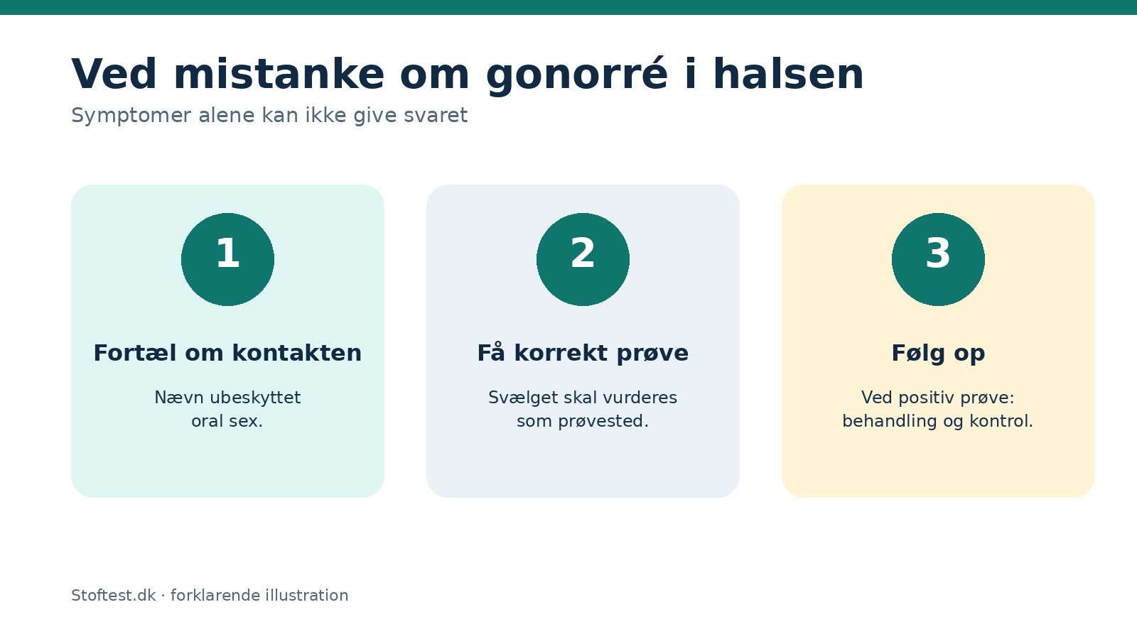 Næste skridt ved mistanke om gonorré i halsen: oplys om kontakten, få korrekt prøve og følg behandlingen.