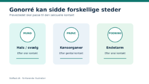 Gonorré kan sidde i hals, kønsorganer eller endetarm afhængigt af seksuel kontakt.