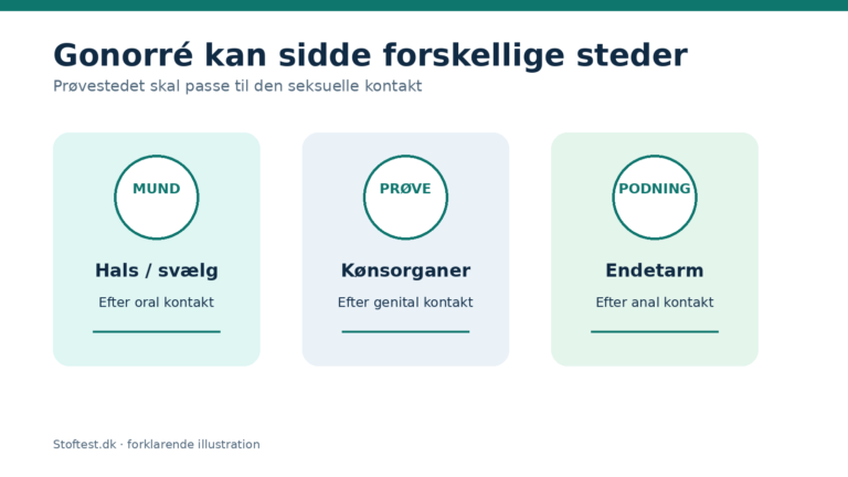 Gonorré kan sidde i hals, kønsorganer eller endetarm afhængigt af seksuel kontakt.