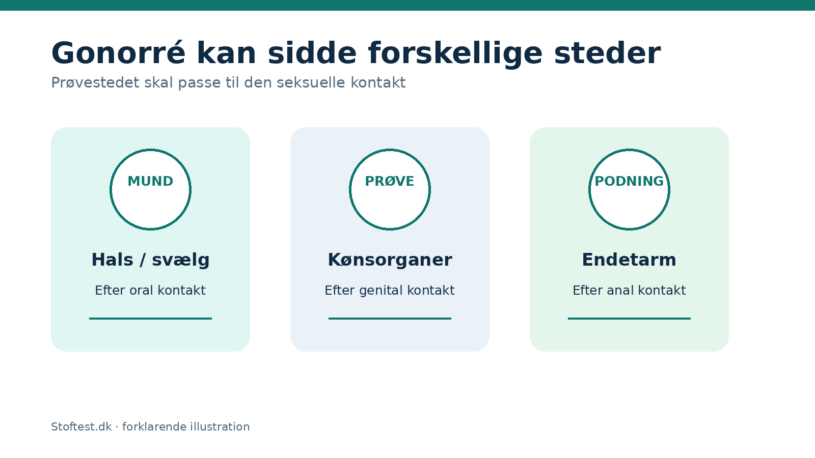 Gonorré kan sidde i hals, kønsorganer eller endetarm afhængigt af seksuel kontakt.