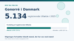 SSI-tal for gonorré i Danmark i 2025: 5.134 registrerede tilfælde