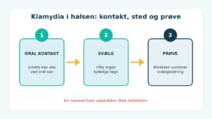 Klamydia i halsen kan opstå efter oral sex og kræver vurdering af det relevante prøvested.