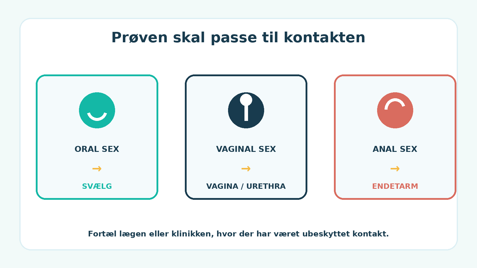 Valg af klamydiaprøve efter oral, vaginal eller anal seksuel kontakt.