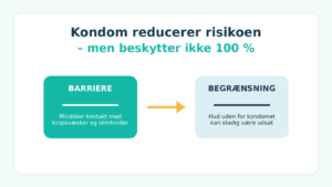 Kondom mindsker risikoen for kønssygdomme, men dækker ikke al hud.