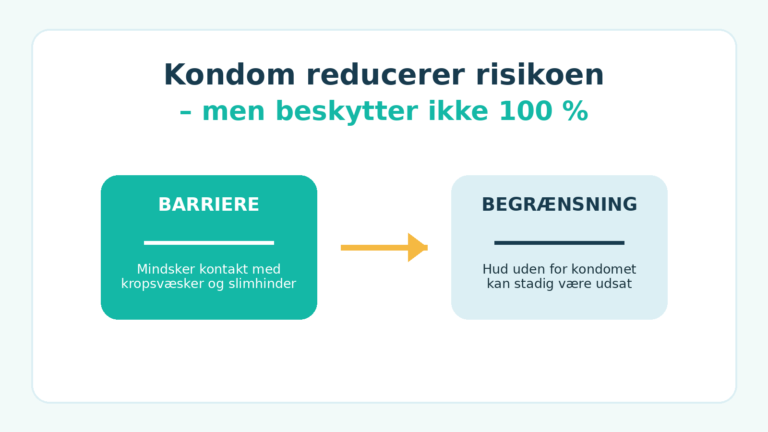 Kondom mindsker risikoen for kønssygdomme, men dækker ikke al hud.