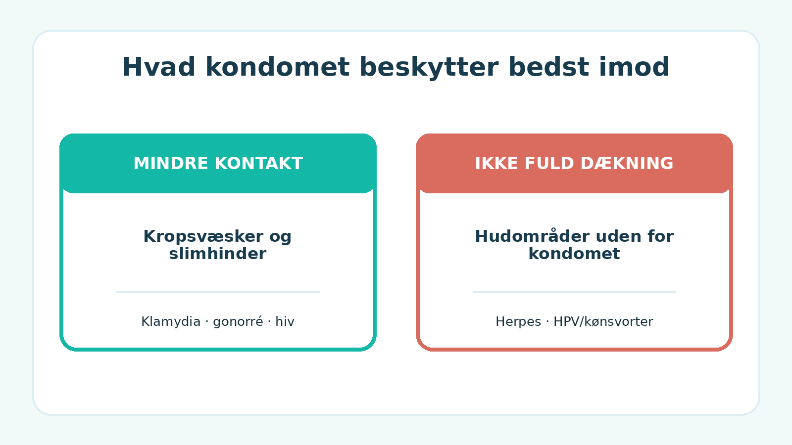 Kondom beskytter bedst mod smitte via kropsvæsker og mindre fuldstændigt mod hudkontakt.