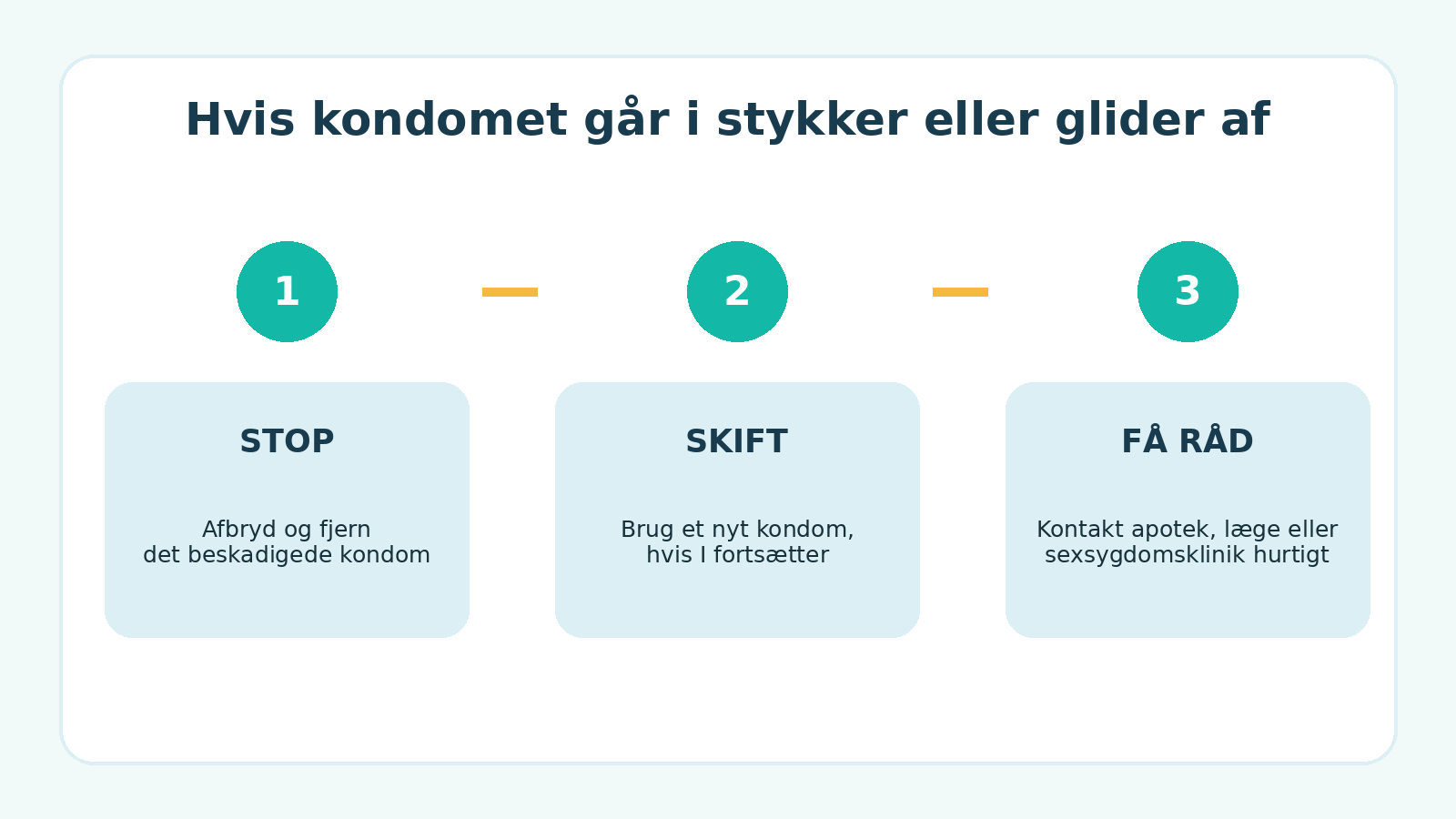 Hvad du gør, hvis kondomet går i stykker eller glider af under sex.