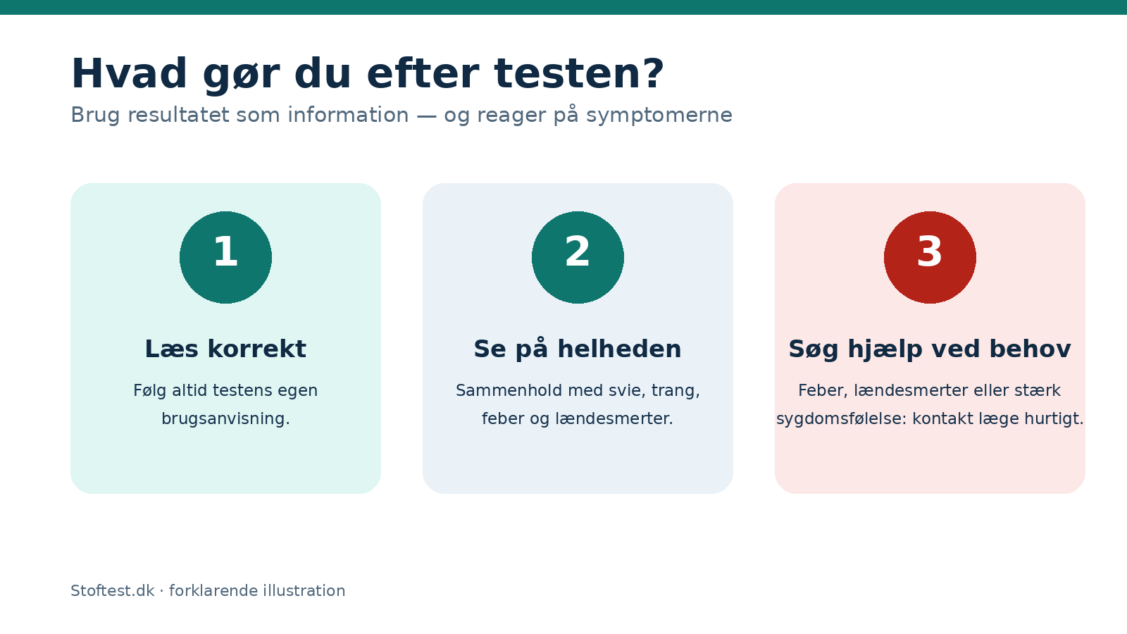 Tre næste skridt efter en urinvejstest: korrekt aflæsning, vurdering af symptomer og lægehjælp ved behov.