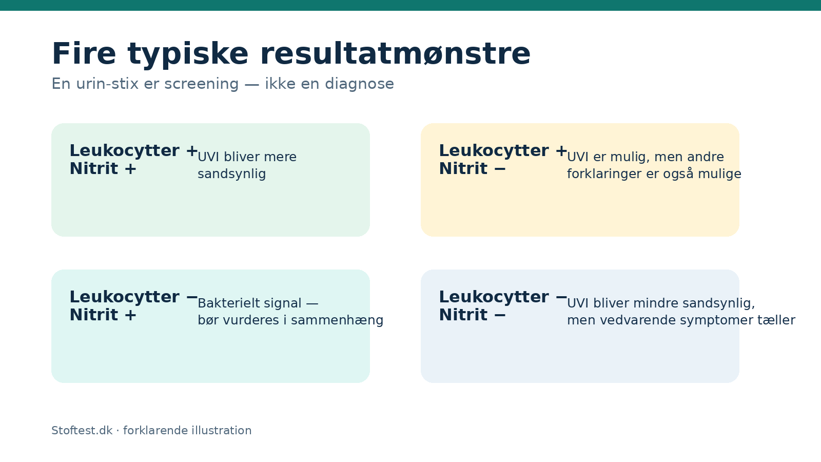 Fire kombinationer af positive og negative resultater for leukocytter og nitrit i urin.