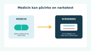 Medicin kan påvirke en narkotest, men et screeningsresultat kræver korrekt fortolkning.