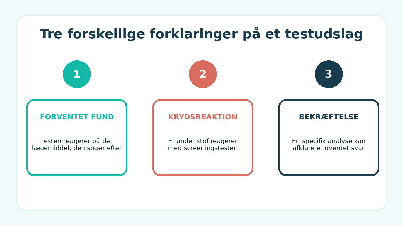 Forventet fund, krydsreaktion og laboratoriebekræftelse ved narkotest.