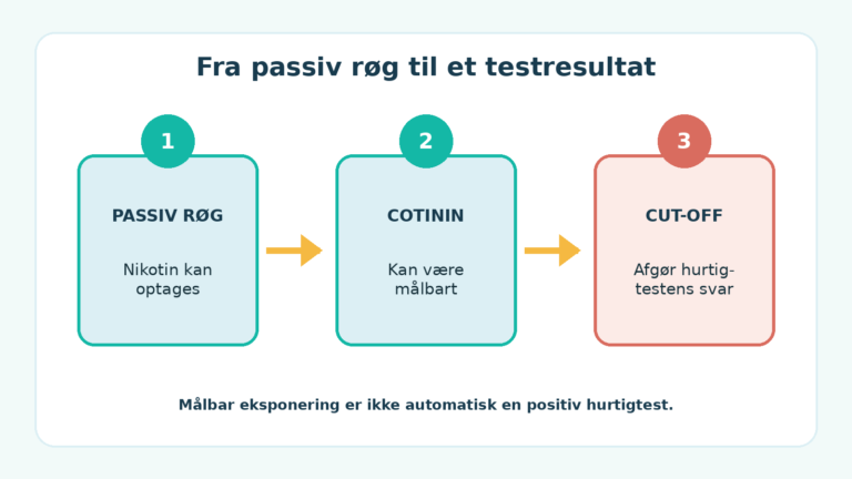 Passiv rygning kan give målbart cotinin uden nødvendigvis at give positiv nikotinhurtigtest.