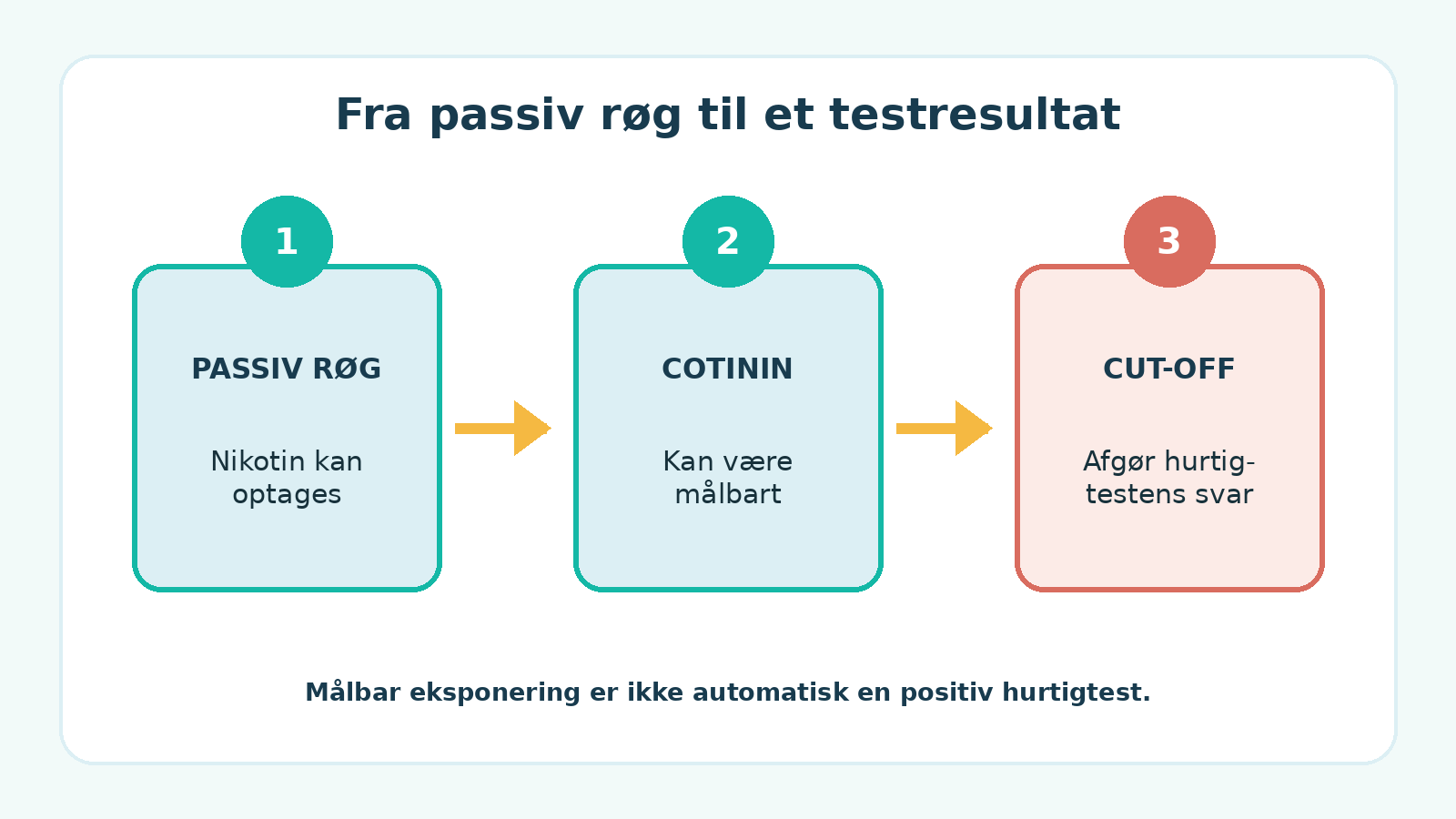 Passiv rygning kan give målbart cotinin uden nødvendigvis at give positiv nikotinhurtigtest.