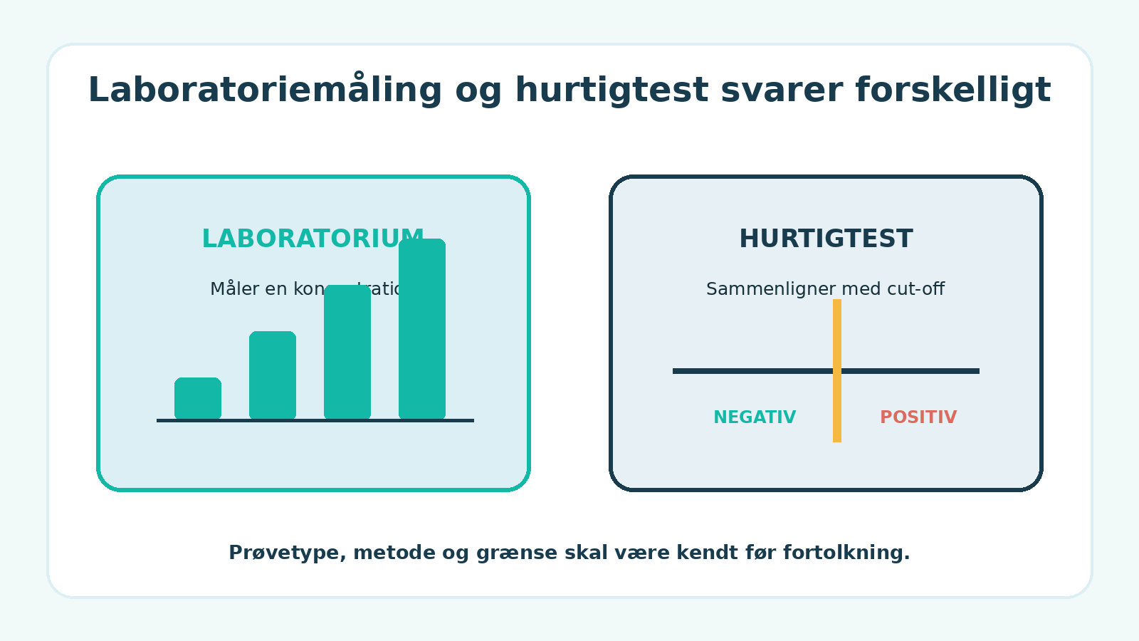 Forskel på følsom laboratoriemåling af cotinin og en nikotinhurtigtest med fast cut-off.