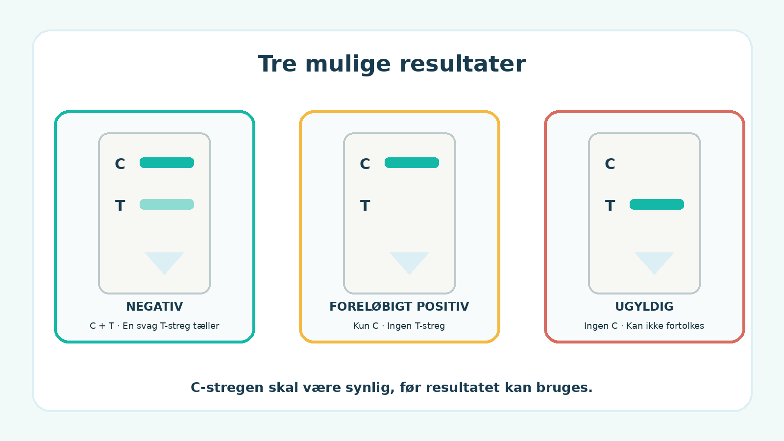 Aflæsning af narkotest: negativ med to streger, foreløbigt positiv med kun kontrolstreg og ugyldig uden kontrolstreg.