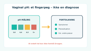 Forhøjet vaginal pH betyder et mindre surt miljø, men resultatet er ikke en diagnose.
