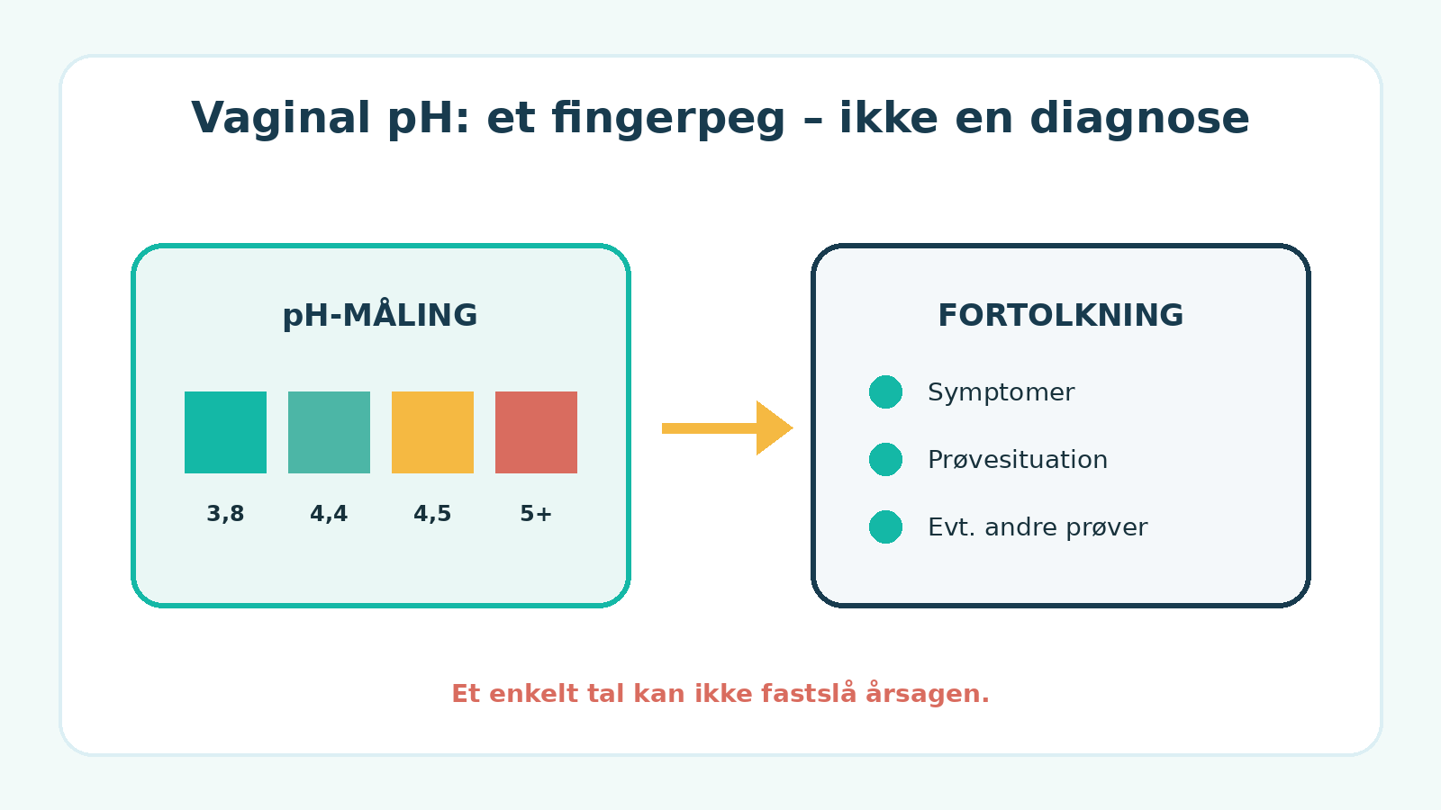 Forhøjet vaginal pH betyder et mindre surt miljø, men resultatet er ikke en diagnose.