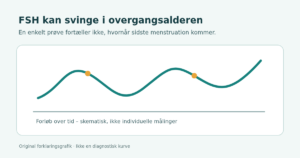 Skematisk illustration: FSH kan svinge gennem overgangsalderen, og en enkelt måling viser ikke tidspunktet for sidste menstruation