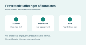Skematisk oversigt: valg af prøvested ved mistanke om gonorré afhænger af, hvor der har været seksuel kontakt
