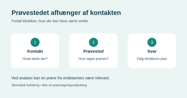 Skematisk oversigt: valg af prøvested ved mistanke om gonorré afhænger af, hvor der har været seksuel kontakt