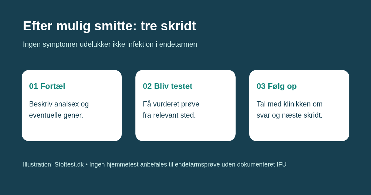 Beslutningsvej: fortæl om mulig smitte ved analsex, få vurderet prøvestedet, og følg op på prøvesvaret hos klinikken