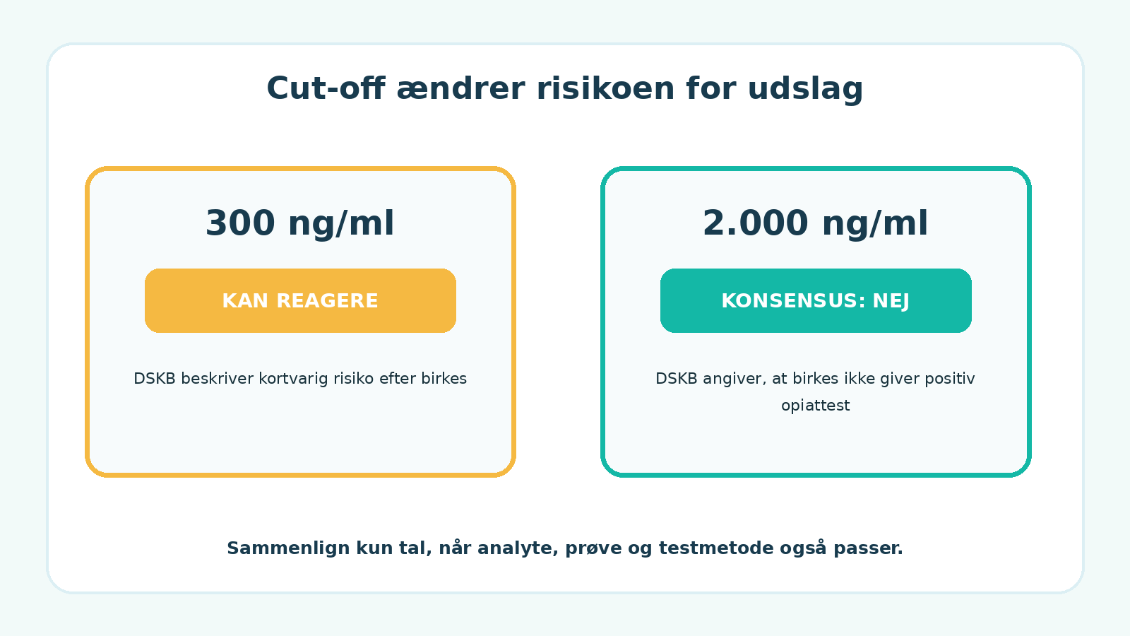 Sammenligning af opiattest med cut-off på 300 og 2.000 ng/ml efter indtagelse af birkes.