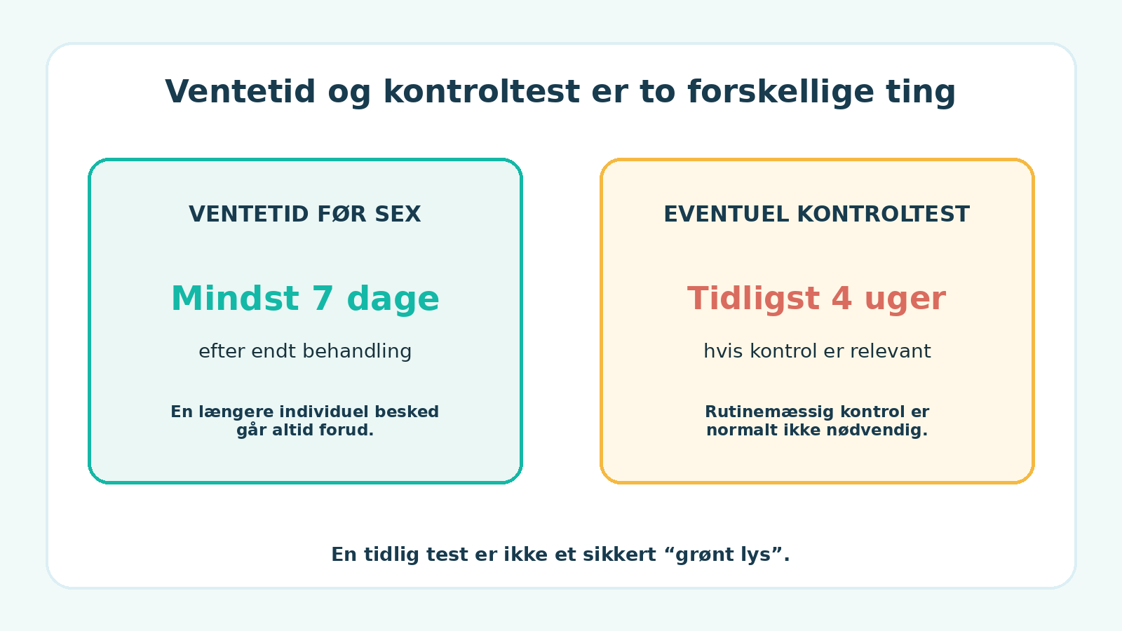 Forskel på ventetid efter klamydiabehandling og tidspunkt for en eventuel kontroltest.
