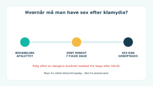 Tidslinje for hvornår man må have sex efter behandling for klamydia.