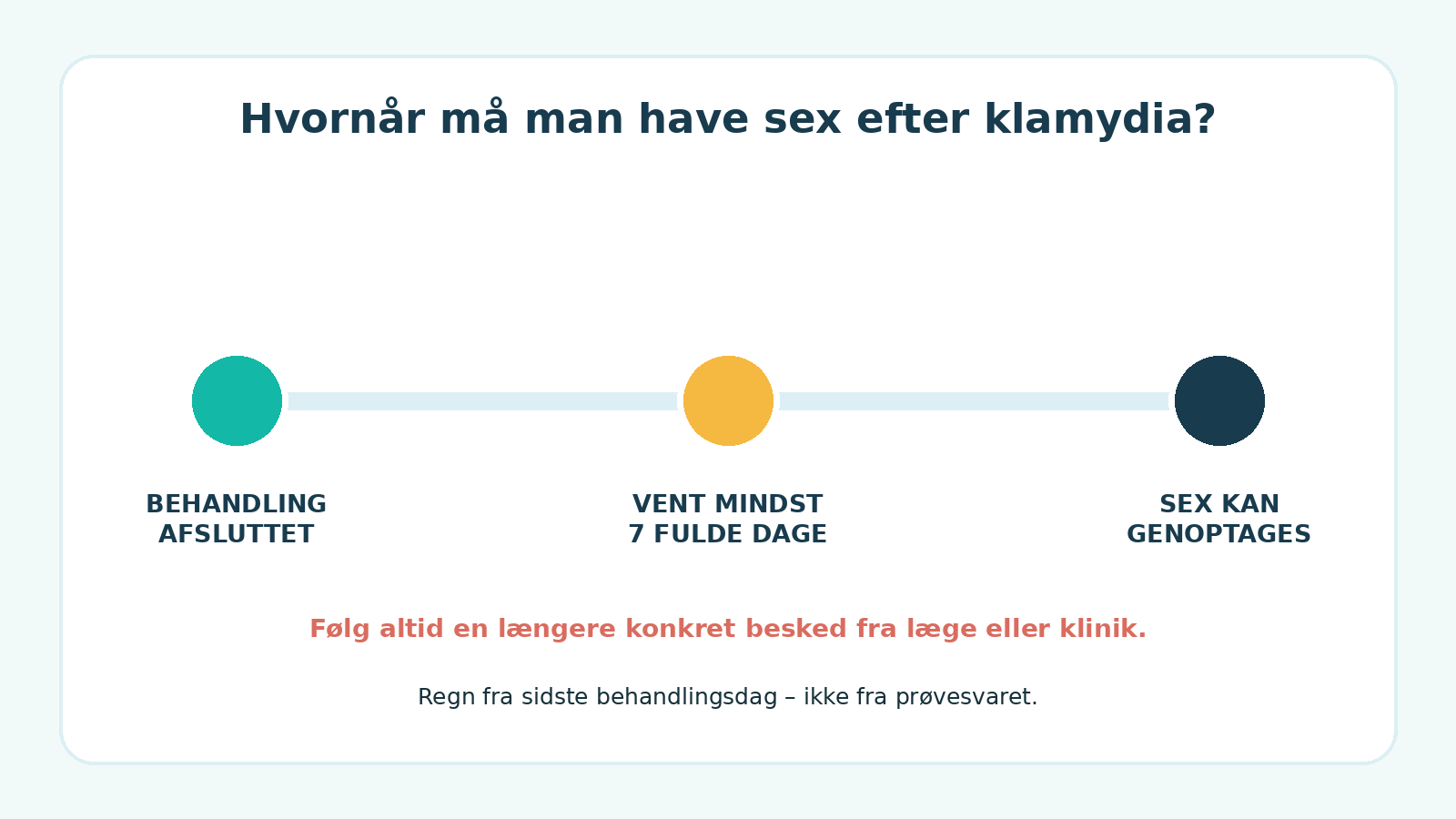 Tidslinje for hvornår man må have sex efter behandling for klamydia.